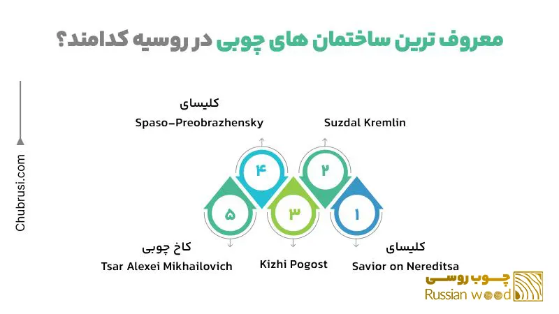 معروف‌ترین بناهای چوبی و تاریخی روسیه