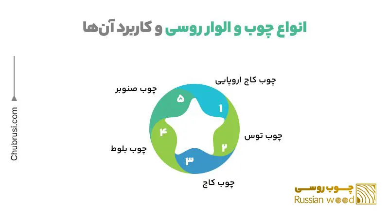 انواع چوب و الوار روسی و کاربرد آنها